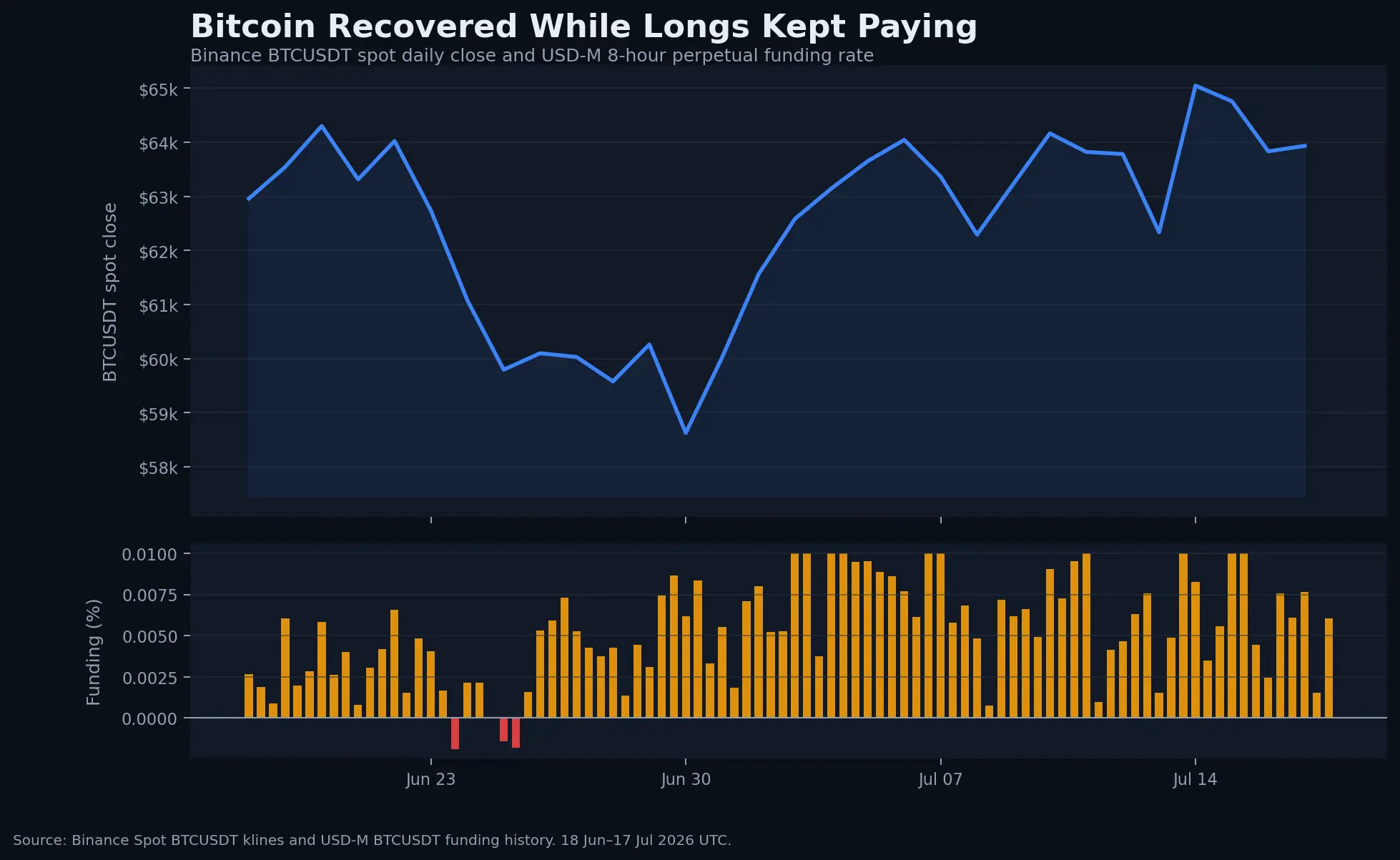Binance BTCUSDT spot daily close and eight-hour perpetual funding rates from June 18 to July 17, 2026.