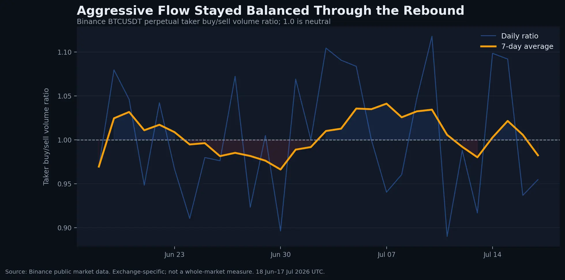 Binance BTCUSDT USD-M perpetual daily taker buy-to-sell volume ratio and seven-day average from June 18 to July 17, 2026 UTC.