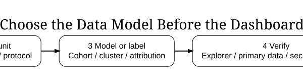 Cryptophia Research workflow for choosing on-chain analytics tools by research question, observable unit, model, verification and decision.
