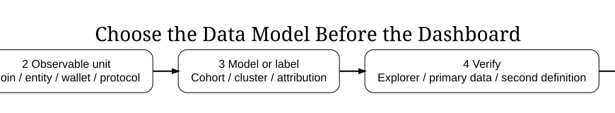Cryptophia Research workflow for choosing on-chain analytics tools by research question, observable unit, model, verification and decision.
