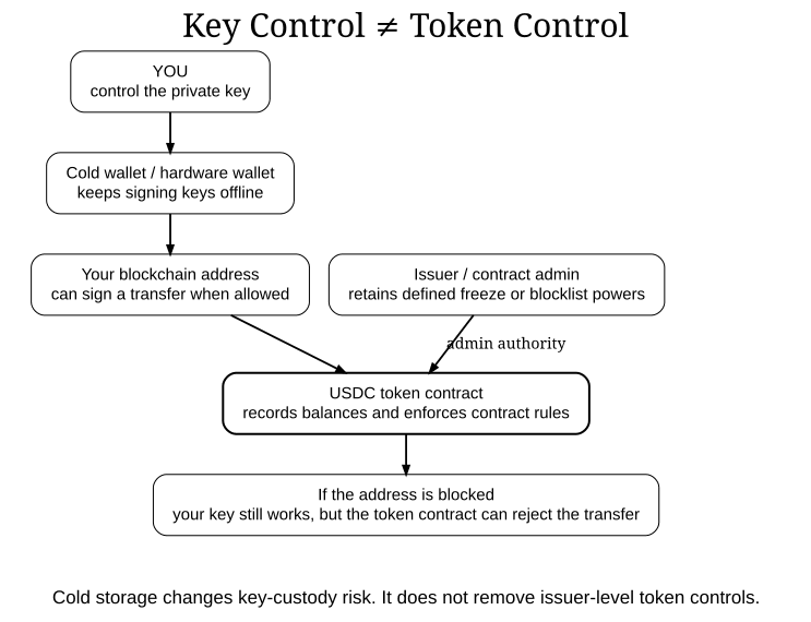 Diagram showing that cold-wallet key control is separate from USDC token-contract control: the owner controls the private key while the issuer can retain defined freeze or blocklist authority.
