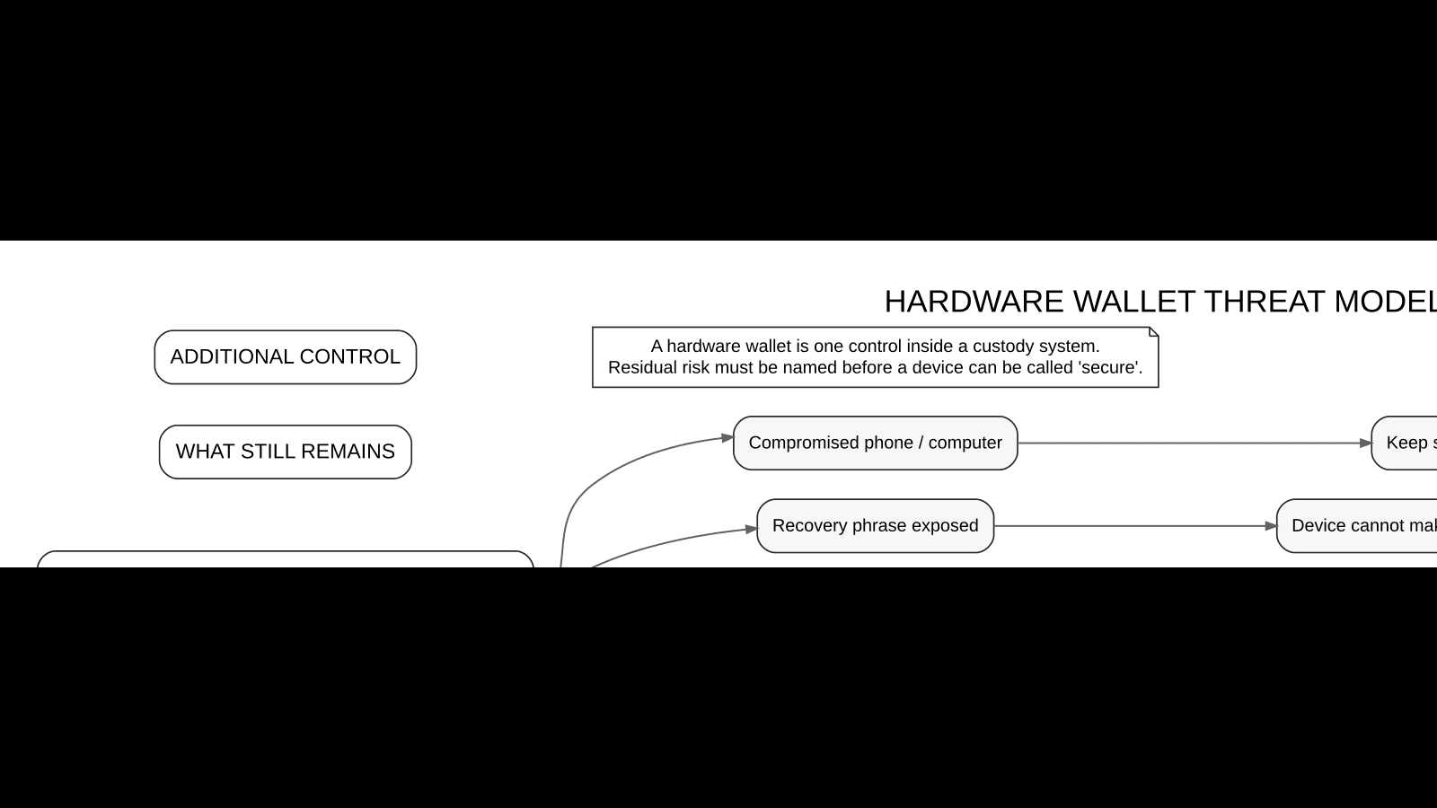 Hardware wallet threat model decision map showing failures, what a device can reduce, residual risk and additional controls